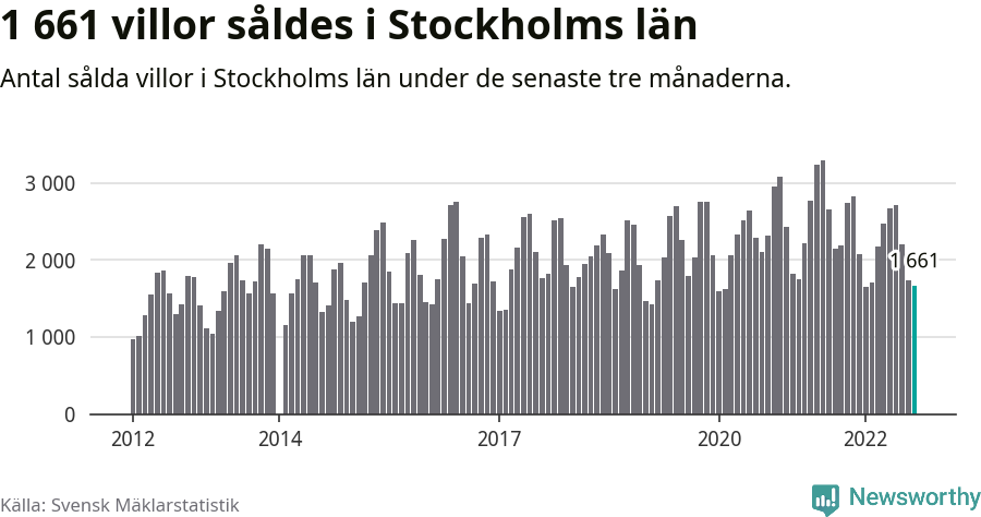 Graf: Antal sålda villor i Stockholms län