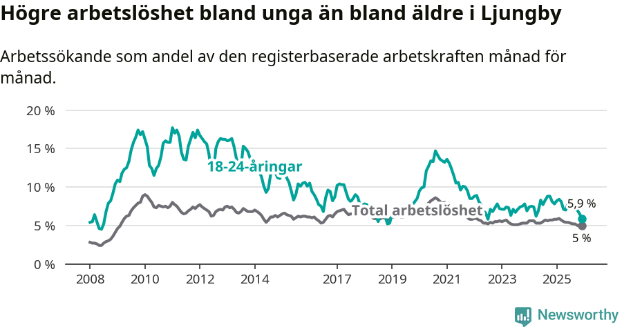 Graf: Skillnad i arbetslöshet mellan unga och hela befolkningen i Ljungby kommun