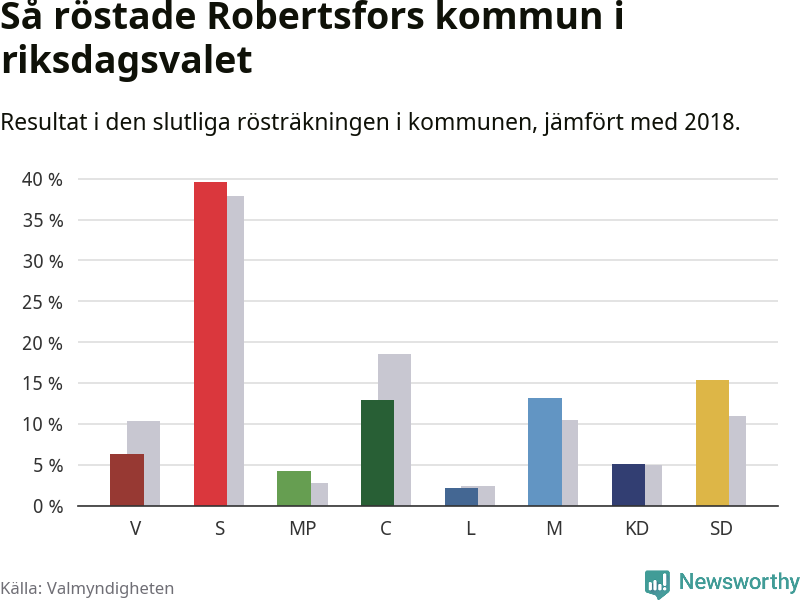 Graf: Så röstade Robertsfors kommun i riksdagsvalet, jämfört med 2018