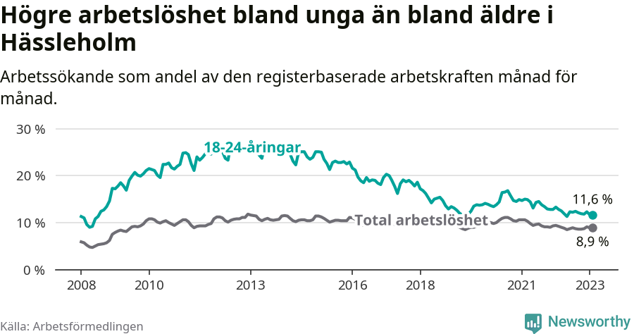 Graf: Skillnad i arbetslöshet mellan unga och hela befolkningen i Hässleholms kommun