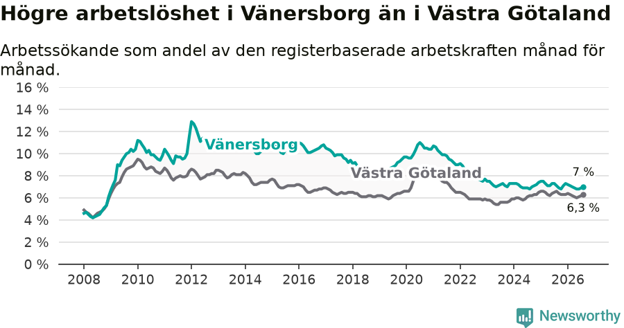 Graf: Arbetslöshet i Vänersborgs kommun och Västra Götalands län