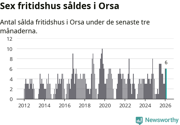 Graf: Antal sålda fritidshus i Orsa kommun