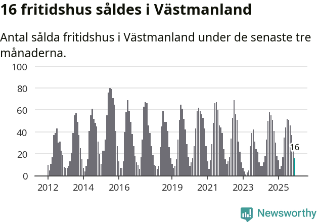 Graf: Antal sålda fritidshus i Västmanlands län