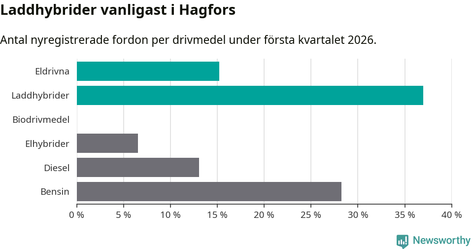 Graf: Antal nyregistrerade fordon per drivmedel