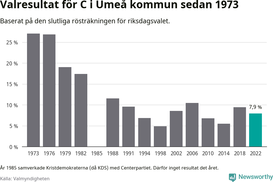 Centerpartiets resultat över tid