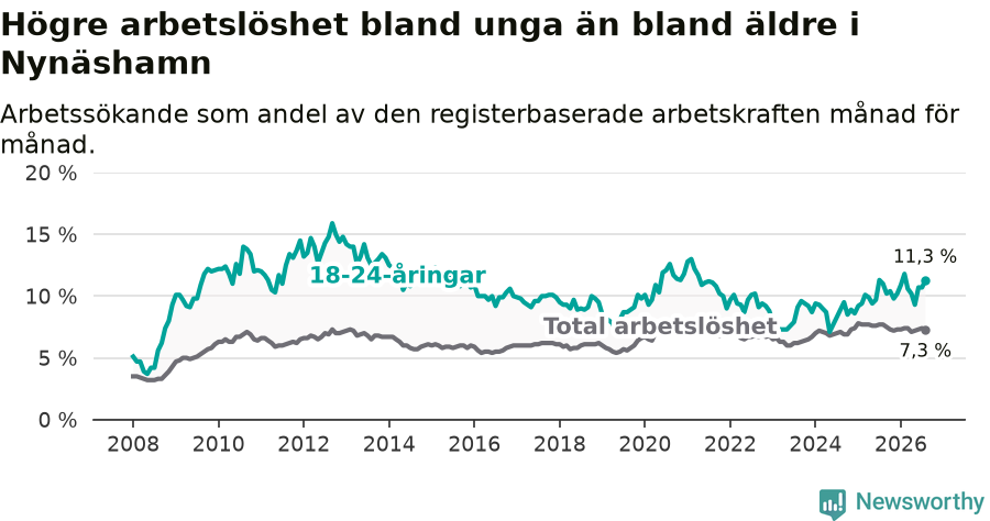 Graf: Skillnad i arbetslöshet mellan unga och hela befolkningen i Nynäshamns kommun
