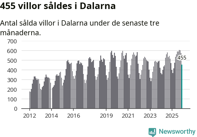 Graf: Antal sålda villor i Dalarnas län