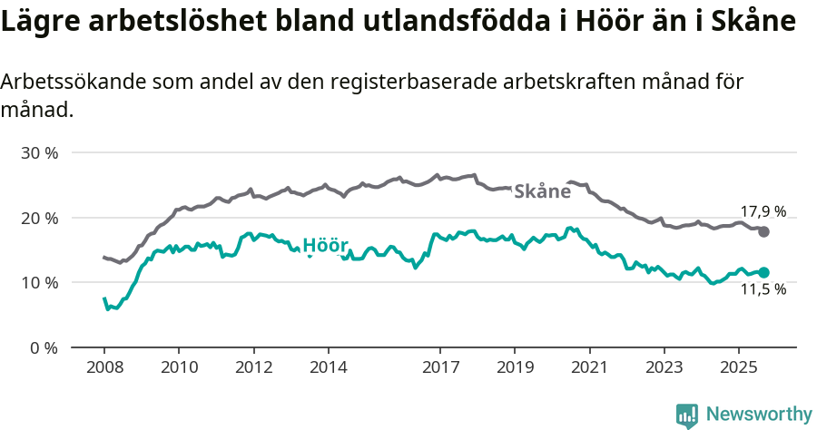 Graf: Arbetslöshet bland utrikesfödda i Höörs kommun och Skåne län