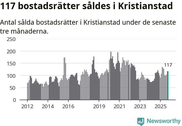 Graf: Antal sålda bostadsrätter i Kristianstads kommun