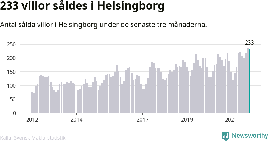 Graf: Antal sålda villor i Helsingborgs kommun