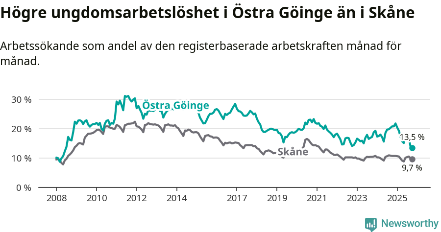 Graf: Arbetslöshet bland unga i Östra Göinge kommun och Skåne län