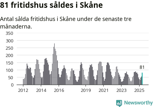 Graf: Antal sålda fritidshus i Skåne län