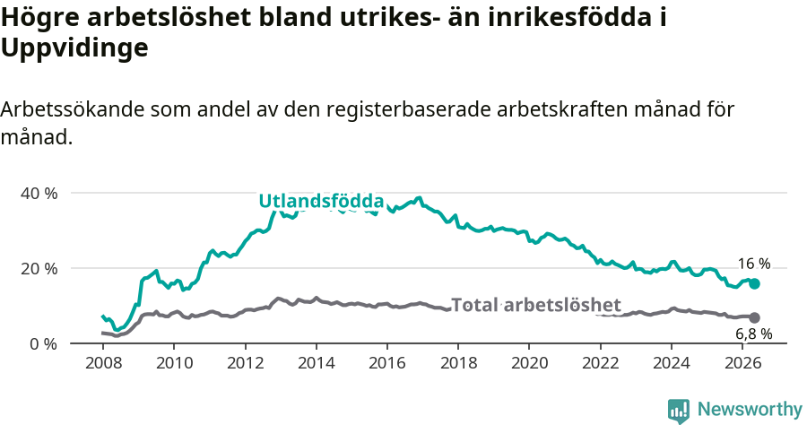 Graf: Skillnad i arbetslöshet mellan utrikesfödda och hela befolkningen i Uppvidinge kommun