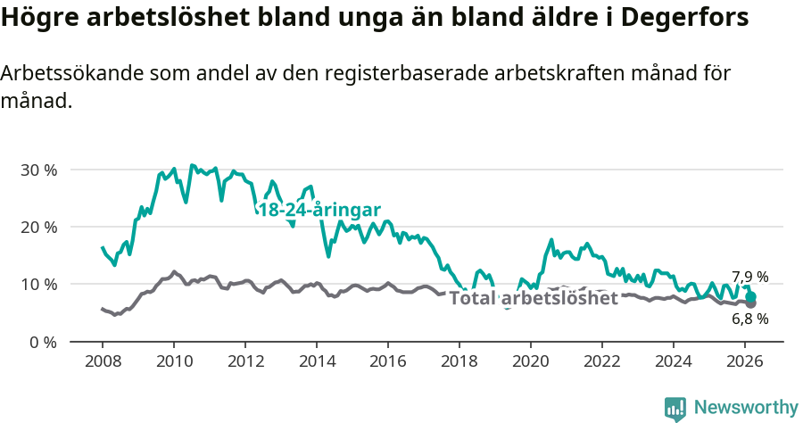 Graf: Skillnad i arbetslöshet mellan unga och hela befolkningen i Degerfors kommun