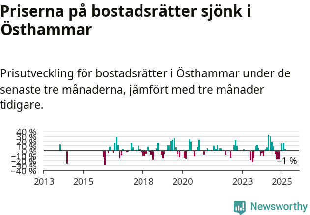 Graf: Prisutveckling för bostadsrätter i Östhammars kommun