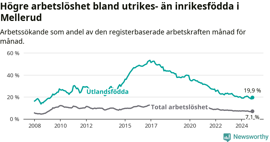Graf: Skillnad i arbetslöshet mellan utrikesfödda och hela befolkningen i Melleruds kommun