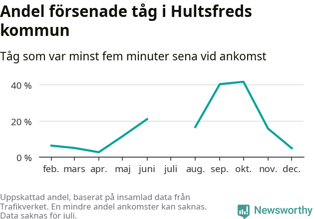 Graf över andel försenade tåg per månad