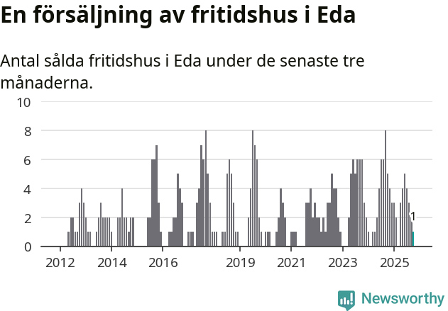 Graf: Antal sålda fritidshus i Eda kommun
