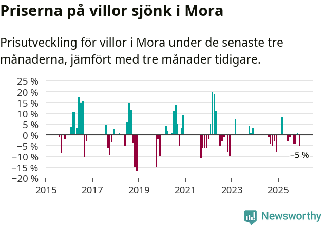 Graf: Prisutveckling för villor i Mora kommun
