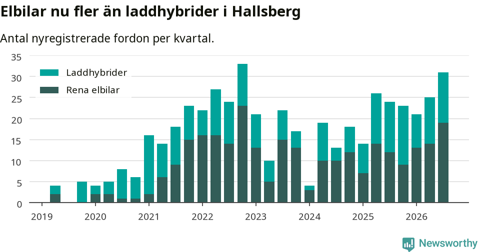 Graf: Antal nya laddhybrider och elbilar över tid