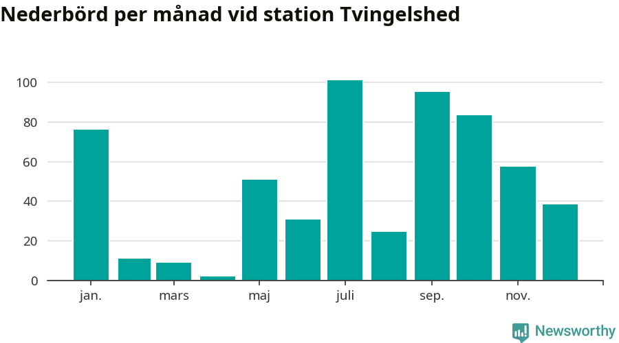 Diagram som visar total nederbörd, månad för månad.