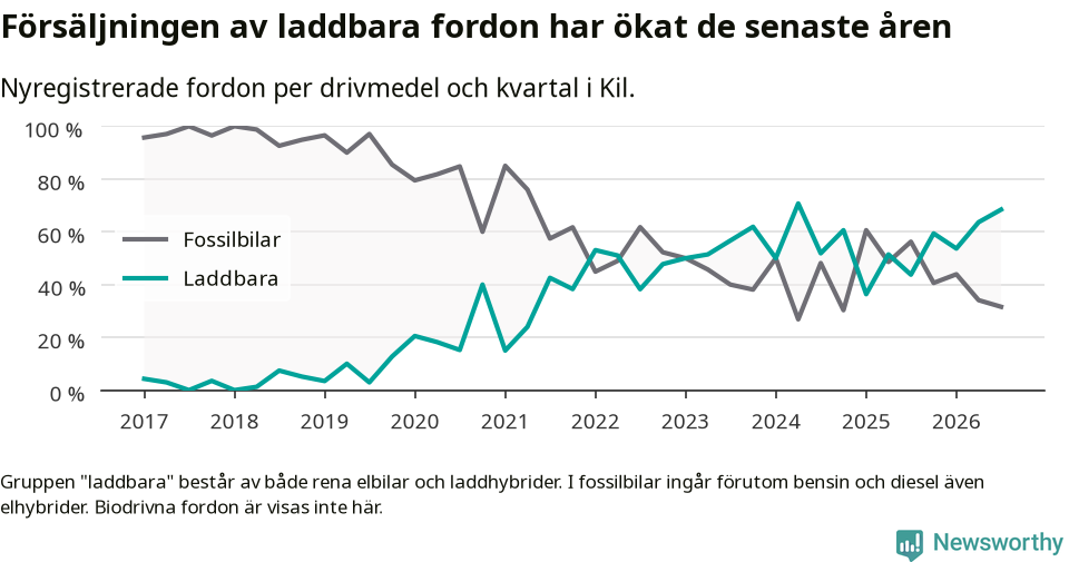 Graf: Andel laddbara bilar av alla nyregistreringar över tid