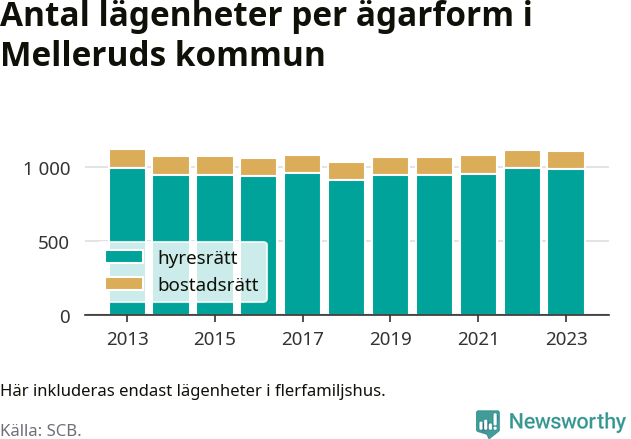stapeldiagram över fördelningen mellan bostadsrätter och hyresrätter