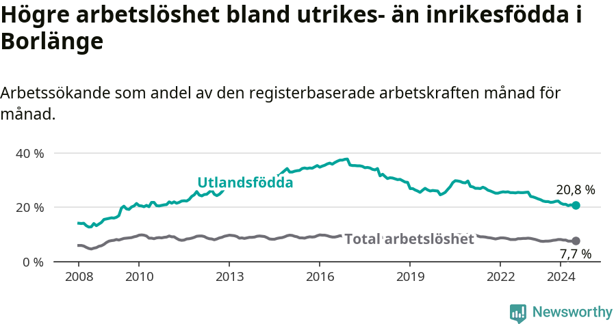 Graf: Skillnad i arbetslöshet mellan utrikesfödda och hela befolkningen i Borlänge kommun