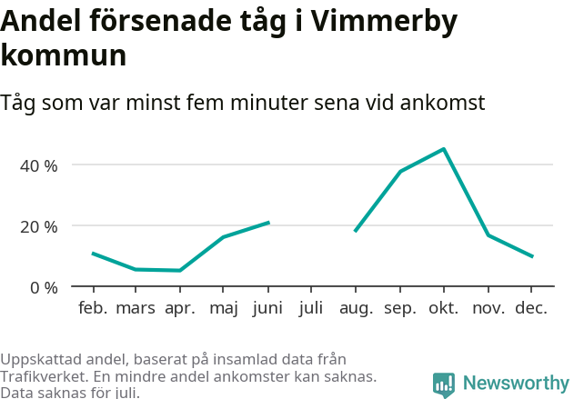 Graf över andel försenade tåg per månad