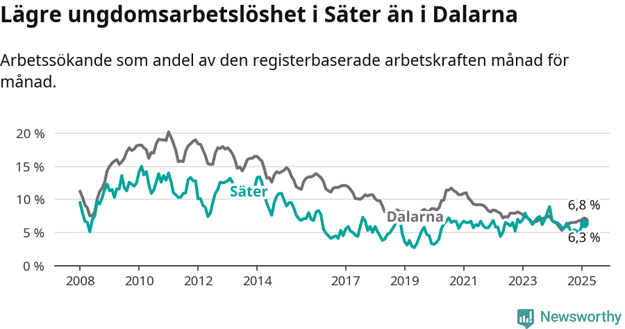 Graf: Arbetslöshet bland unga i Säters kommun och Dalarnas län