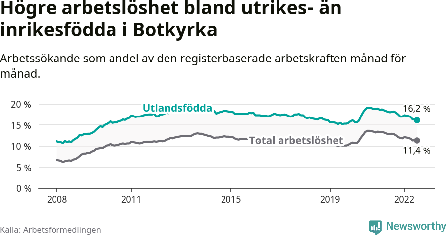 Graf: Skillnad i arbetslöshet mellan utrikesfödda och hela befolkningen i Botkyrka kommun