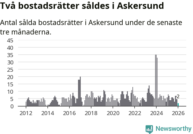 Graf: Antal sålda bostadsrätter i Askersunds kommun