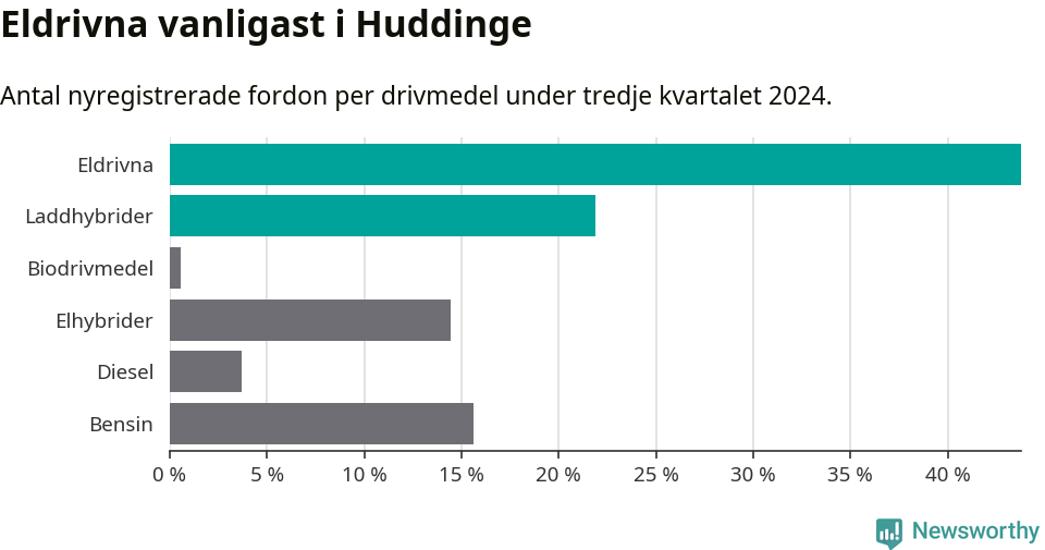 Graf: Antal nyregistrerade fordon per drivmedel