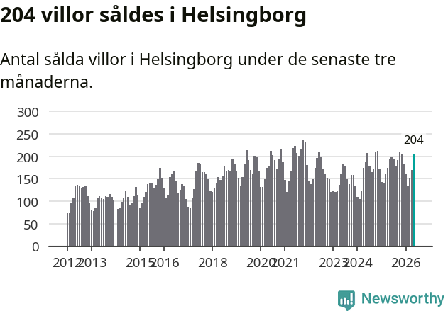 Graf: Antal sålda villor i Helsingborgs kommun