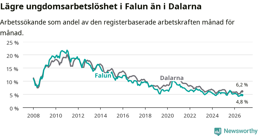 Graf: Arbetslöshet bland unga i Falu kommun och Dalarnas län
