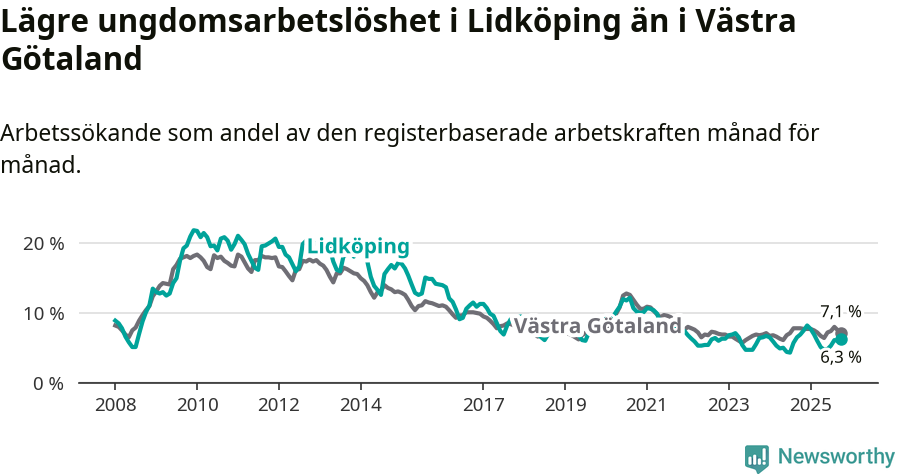 Graf: Arbetslöshet bland unga i Lidköpings kommun och Västra Götalands län
