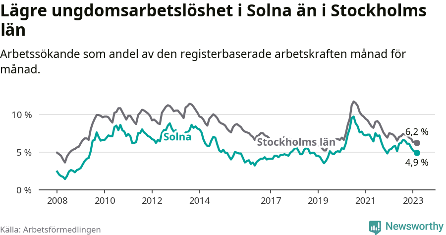 Graf: Arbetslöshet bland unga i Solna kommun och Stockholms län