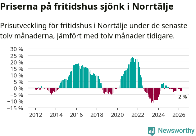 Graf: Prisutveckling för fritidshus i Norrtälje kommun