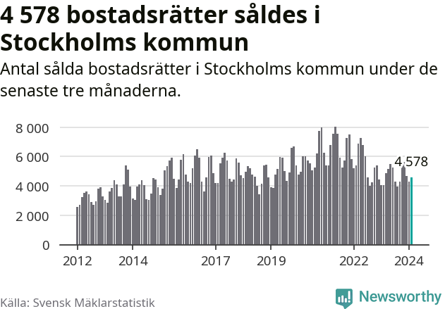 Graf: Antal sålda bostadsrätter i Stockholms kommun