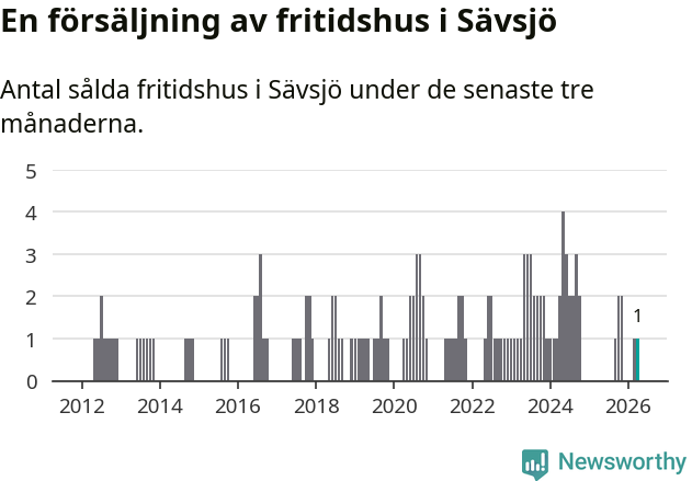 Graf: Antal sålda fritidshus i Sävsjö kommun