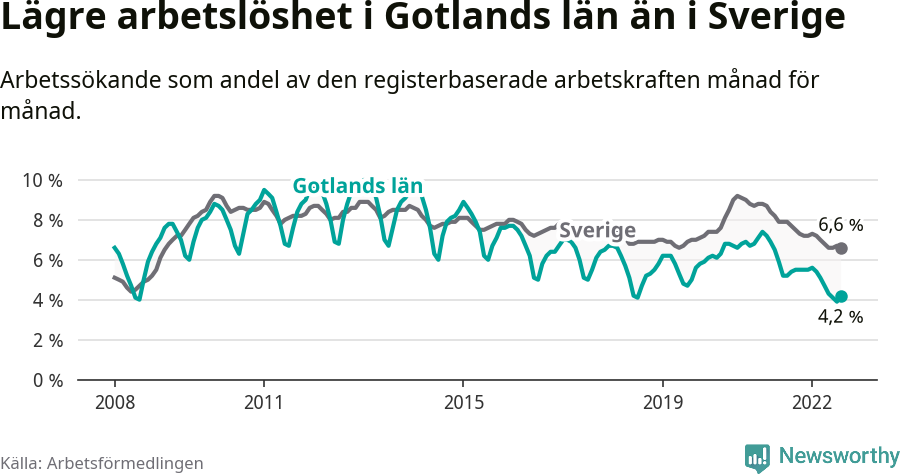 Graf: Arbetslöshet i Gotlands län och Sverige
