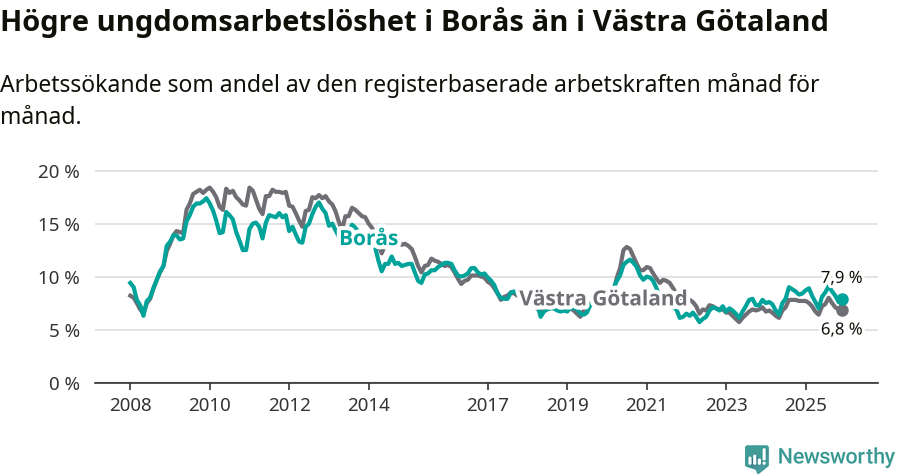 Graf: Arbetslöshet bland unga i Borås kommun och Västra Götalands län