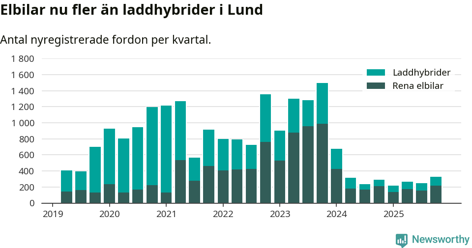 Graf: Antal nya laddhybrider och elbilar över tid