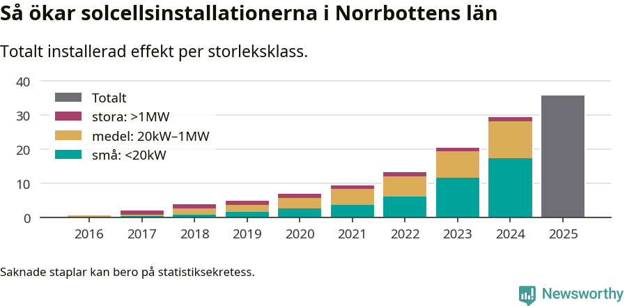 stapeldiagram som visar hur den totala effekten växer från år till år.