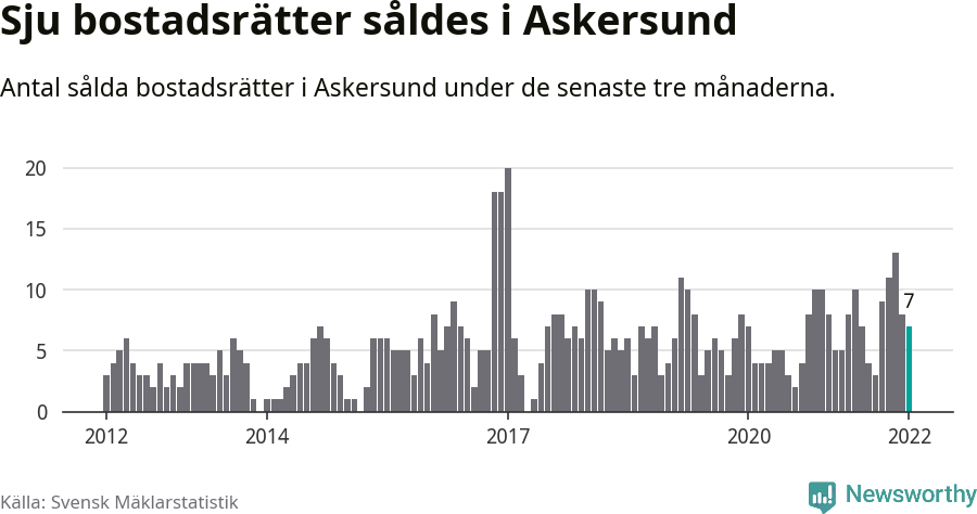 Graf: Antal sålda bostadsrätter i Askersunds kommun