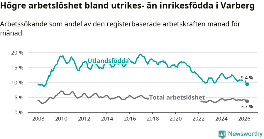 Graf: Skillnad i arbetslöshet mellan utrikesfödda och hela befolkningen i Varbergs kommun