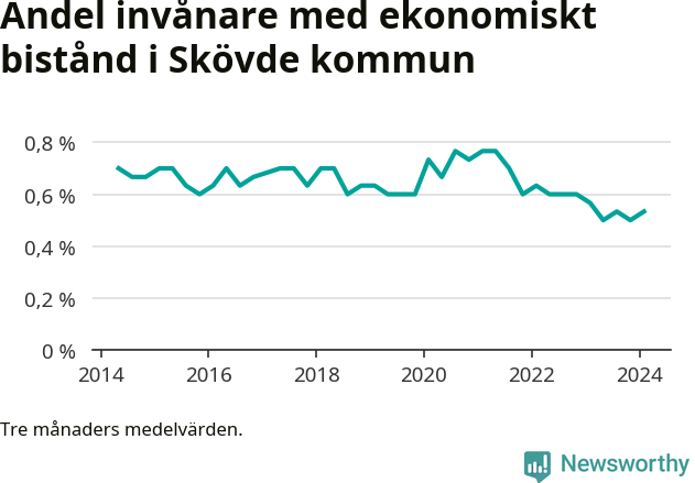 Graf över andelen biståndstagare per tremånadersperiod