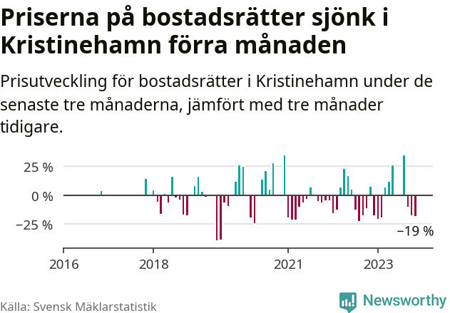 Graf: Prisutveckling för bostadsrätter i Kristinehamns kommun