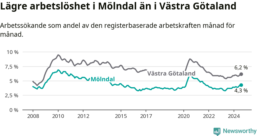 Graf: Arbetslöshet i Mölndals kommun och Västra Götalands län