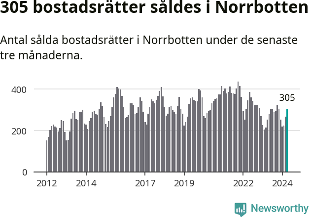Graf: Antal sålda bostadsrätter i Norrbottens län